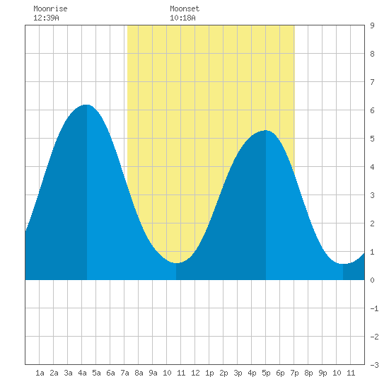 Fairton, Cohansey River tide chart for Monday, March 13, 2023