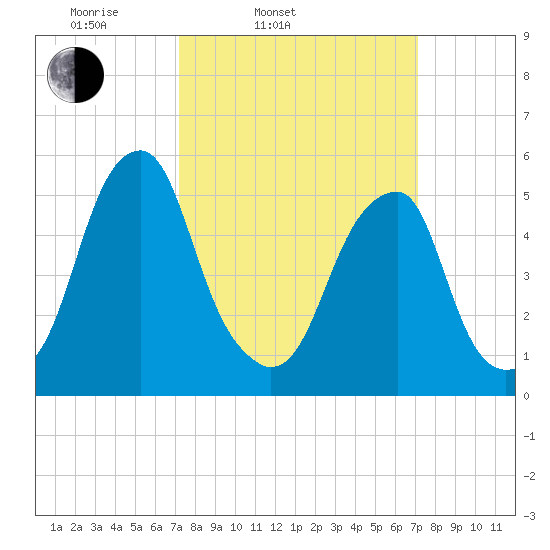 Fairton, Cohansey River tide chart for Tuesday, March 14, 2023