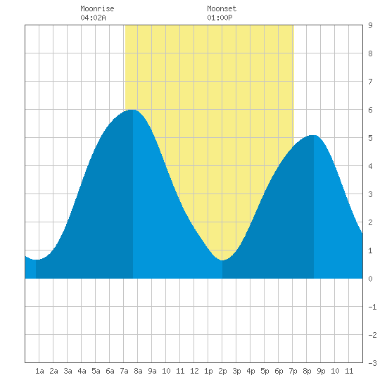 Fairton, Cohansey River tide chart for Thursday, March 16, 2023