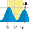 Fairton, Cohansey River tide chart for Thursday, March 16, 2023