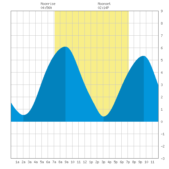 Fairton, Cohansey River tide chart for Friday, March 17, 2023