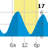 Fairton, Cohansey River tide chart for Friday, March 17, 2023