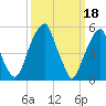 Fairton, Cohansey River tide chart for Saturday, March 18, 2023