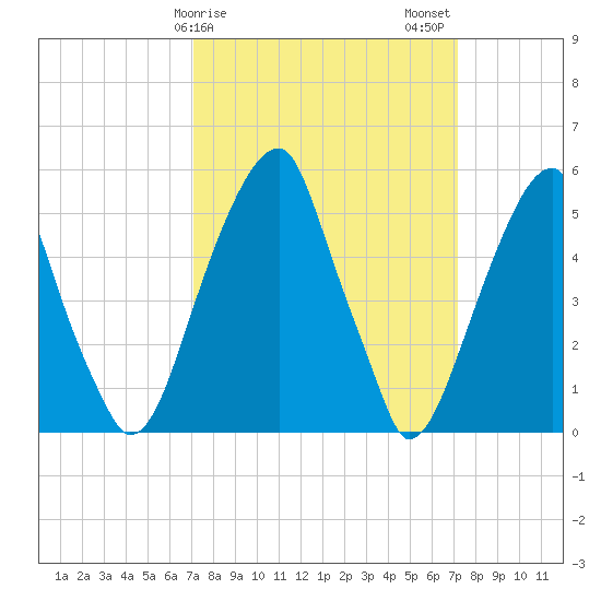 Fairton, Cohansey River tide chart for Sunday, March 19, 2023