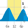 Fairton, Cohansey River tide chart for Wednesday, March 1, 2023