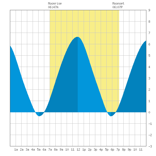 Fairton, Cohansey River tide chart for Monday, March 20, 2023