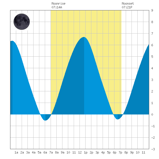 Fairton, Cohansey River tide chart for Tuesday, March 21, 2023