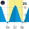 Fairton, Cohansey River tide chart for Tuesday, March 21, 2023