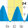 Fairton, Cohansey River tide chart for Friday, March 24, 2023