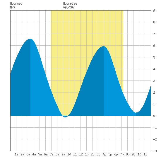 Fairton, Cohansey River tide chart for Saturday, March 25, 2023