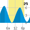 Fairton, Cohansey River tide chart for Saturday, March 25, 2023