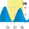 Fairton, Cohansey River tide chart for Sunday, March 26, 2023