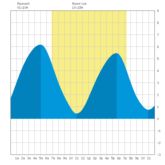 Fairton, Cohansey River tide chart for Monday, March 27, 2023