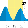Fairton, Cohansey River tide chart for Monday, March 27, 2023