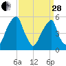 Fairton, Cohansey River tide chart for Tuesday, March 28, 2023