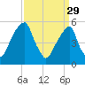 Fairton, Cohansey River tide chart for Wednesday, March 29, 2023