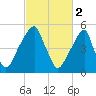 Fairton, Cohansey River tide chart for Thursday, March 2, 2023