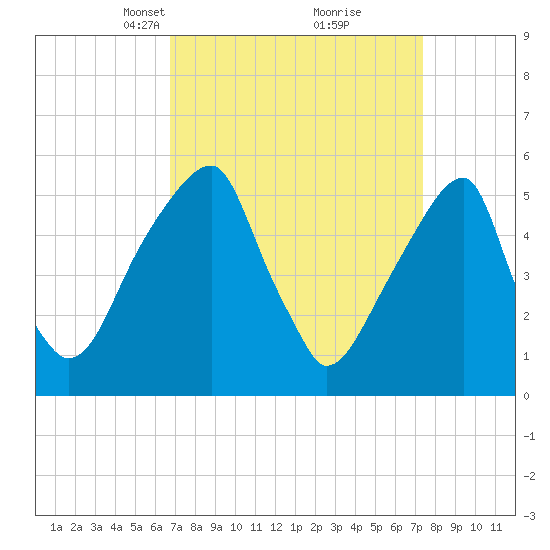 Fairton, Cohansey River tide chart for Friday, March 31, 2023