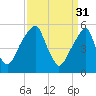 Fairton, Cohansey River tide chart for Friday, March 31, 2023