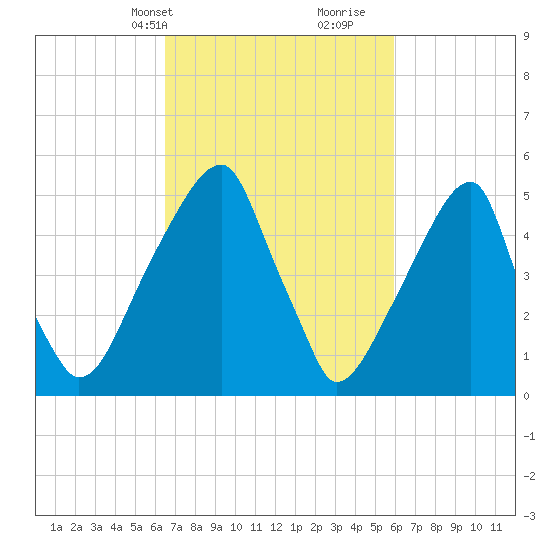 Fairton, Cohansey River tide chart for Friday, March 3, 2023