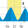 Fairton, Cohansey River tide chart for Friday, March 3, 2023