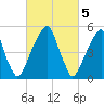Fairton, Cohansey River tide chart for Sunday, March 5, 2023