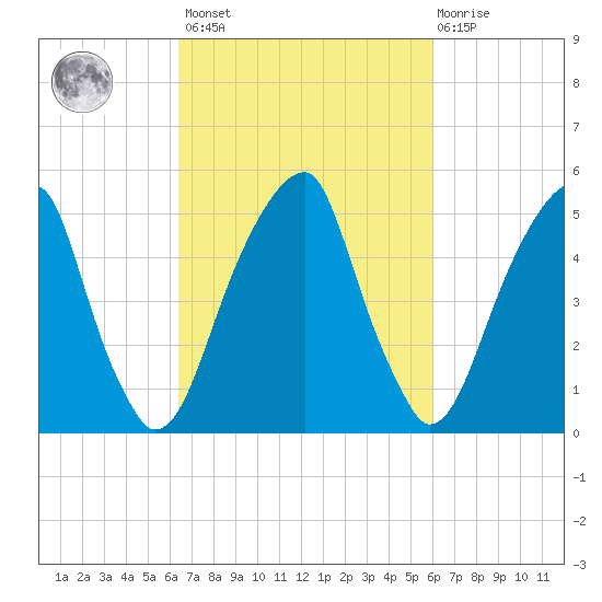 Fairton, Cohansey River tide chart for Tuesday, March 7, 2023