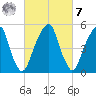 Fairton, Cohansey River tide chart for Tuesday, March 7, 2023