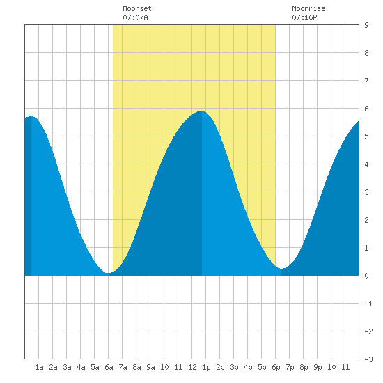 Fairton, Cohansey River tide chart for Wednesday, March 8, 2023