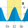 Fairton, Cohansey River tide chart for Wednesday, March 8, 2023
