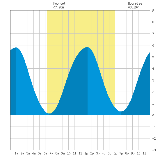 Fairton, Cohansey River tide chart for Thursday, March 9, 2023