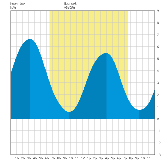 Fairton, Cohansey River tide chart for Monday, April 10, 2023