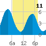 Fairton, Cohansey River tide chart for Tuesday, April 11, 2023