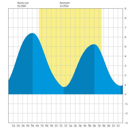 Fairton, Cohansey River tide chart for Wednesday, April 12, 2023