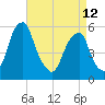 Fairton, Cohansey River tide chart for Wednesday, April 12, 2023