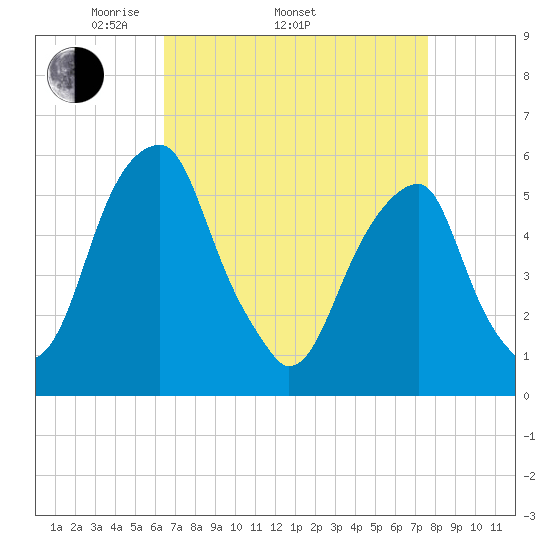Fairton, Cohansey River tide chart for Thursday, April 13, 2023