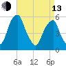 Fairton, Cohansey River tide chart for Thursday, April 13, 2023