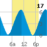 Fairton, Cohansey River tide chart for Monday, April 17, 2023
