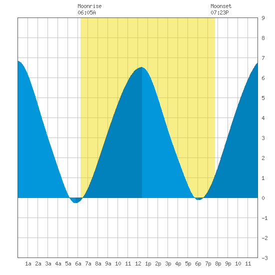Fairton, Cohansey River tide chart for Wednesday, April 19, 2023
