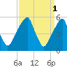 Fairton, Cohansey River tide chart for Saturday, April 1, 2023
