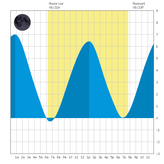 Fairton, Cohansey River tide chart for Thursday, April 20, 2023