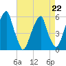 Fairton, Cohansey River tide chart for Saturday, April 22, 2023