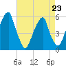 Fairton, Cohansey River tide chart for Sunday, April 23, 2023