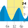 Fairton, Cohansey River tide chart for Monday, April 24, 2023