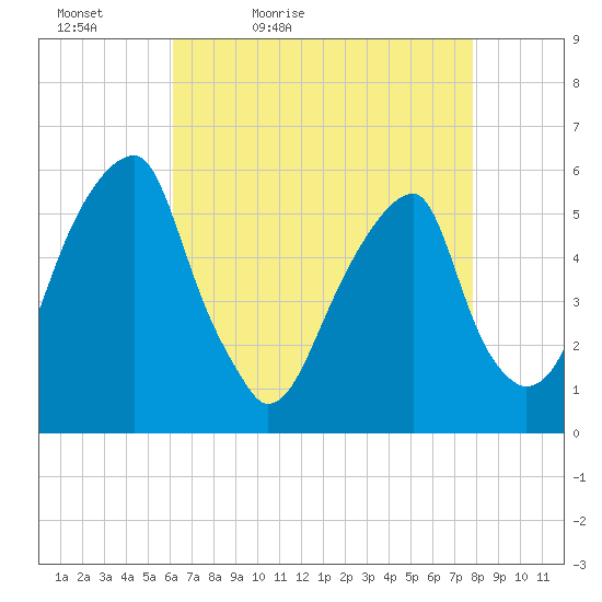 Fairton, Cohansey River tide chart for Tuesday, April 25, 2023