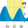 Fairton, Cohansey River tide chart for Tuesday, April 25, 2023