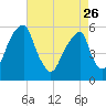 Fairton, Cohansey River tide chart for Wednesday, April 26, 2023