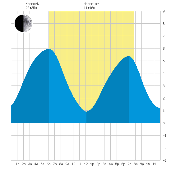 Fairton, Cohansey River tide chart for Thursday, April 27, 2023