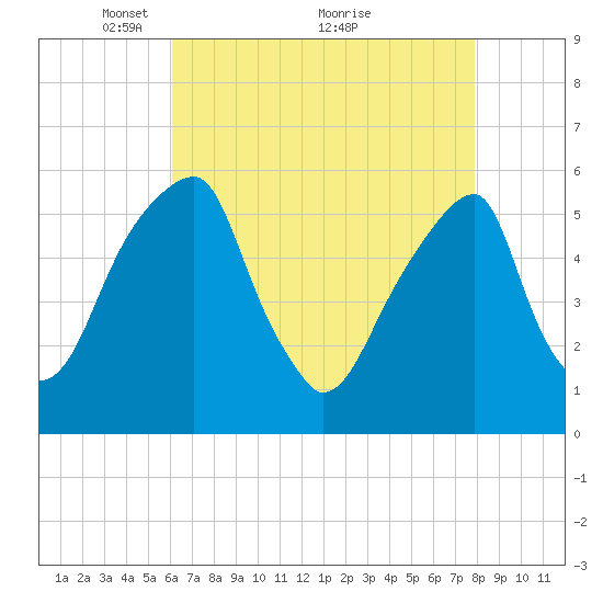 Fairton, Cohansey River tide chart for Friday, April 28, 2023