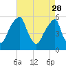 Fairton, Cohansey River tide chart for Friday, April 28, 2023